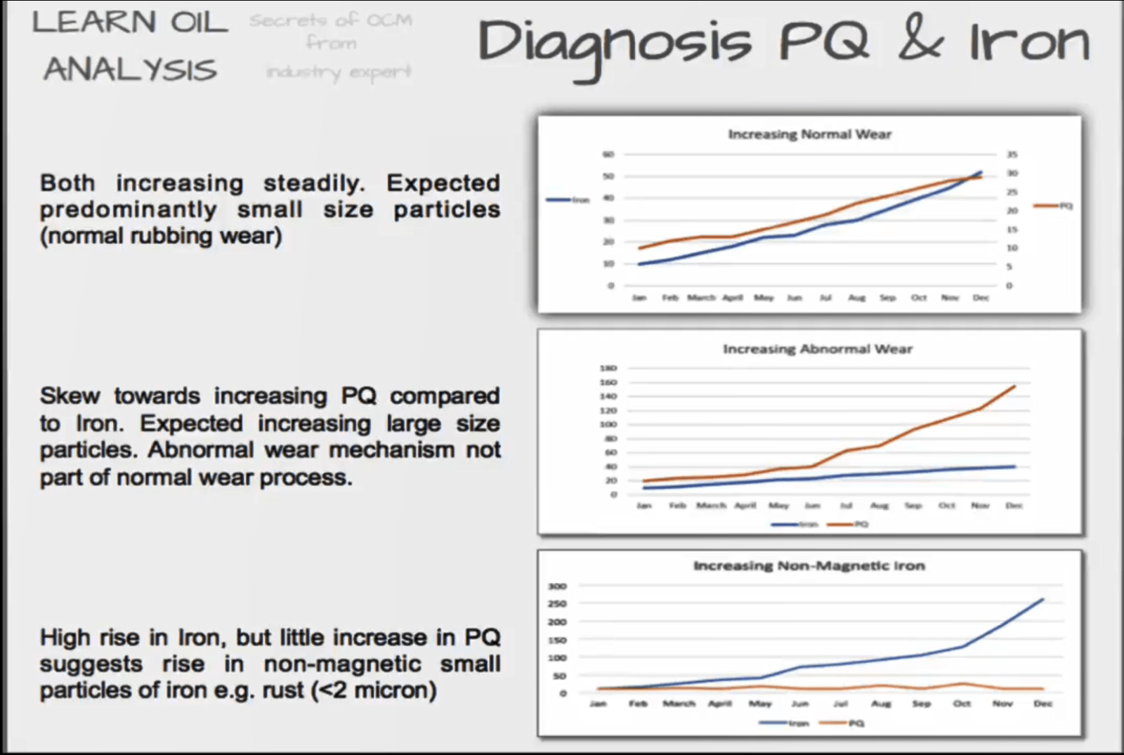 PQ Measuring abnormal sized ferrous / iron wear particles in lube