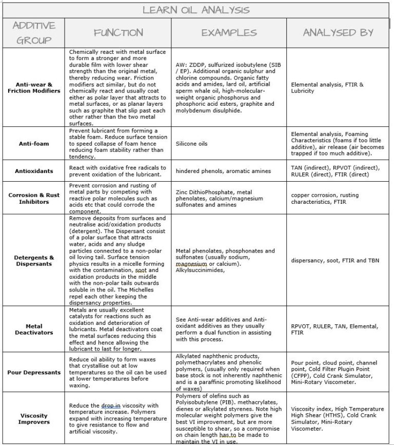 Oil additives functions & typical concentrations. What do calcium