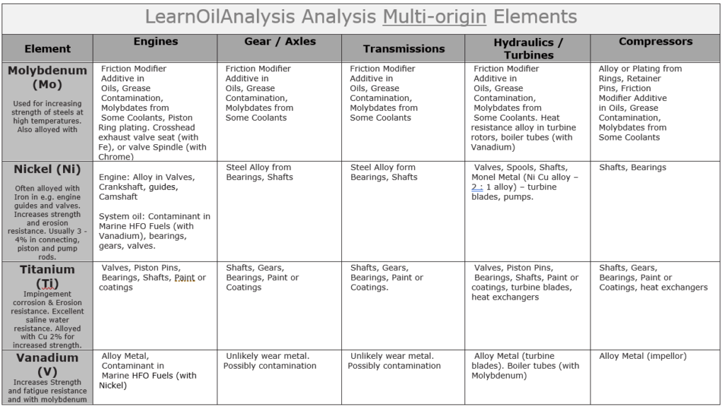 Oil additives functions & typical concentrations. What do calcium, phosphorus, zinc