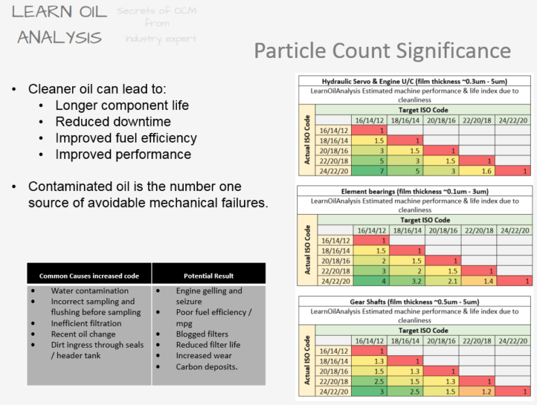 Particle counting determine fluid cleanliness to ISO4406 / NAS