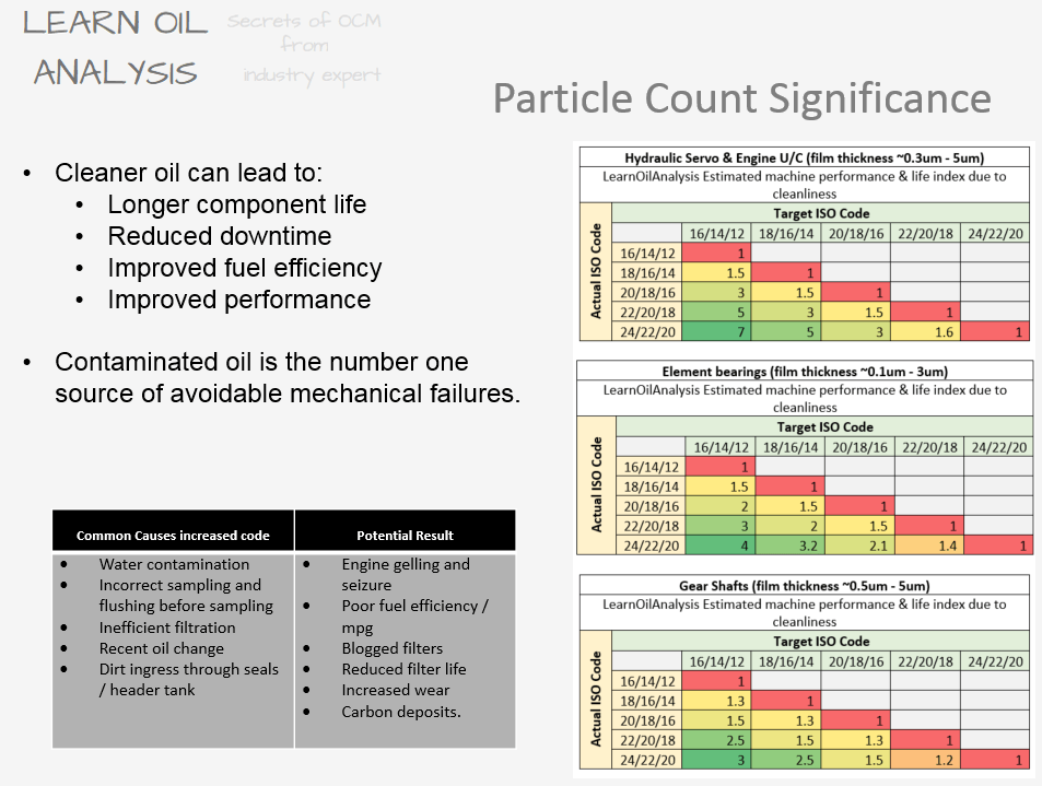 Nas Oil Cleanliness Chart