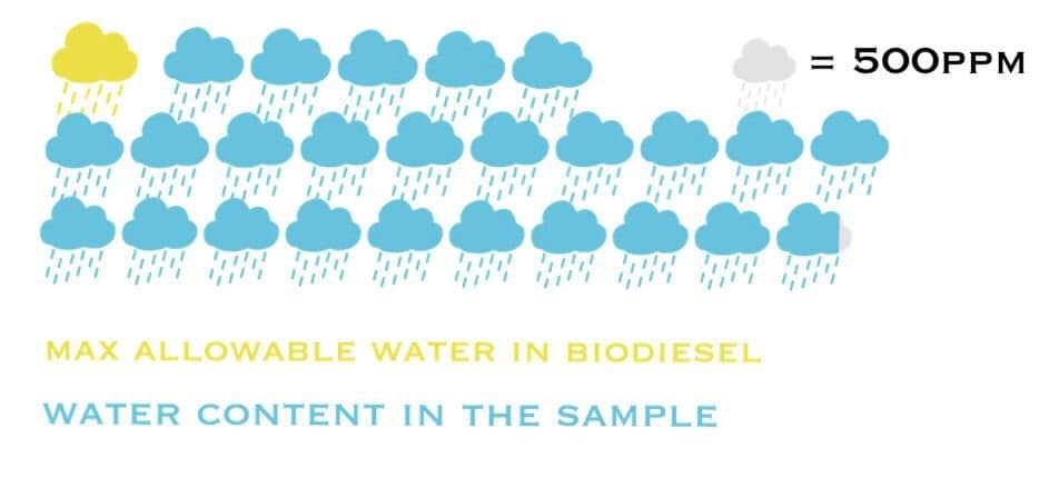 72ec838d 2805 4ffb 8479 bdfe63d3f224l0001 img 7879.png Is your biodiesel fuel looking cloudy/milky too?