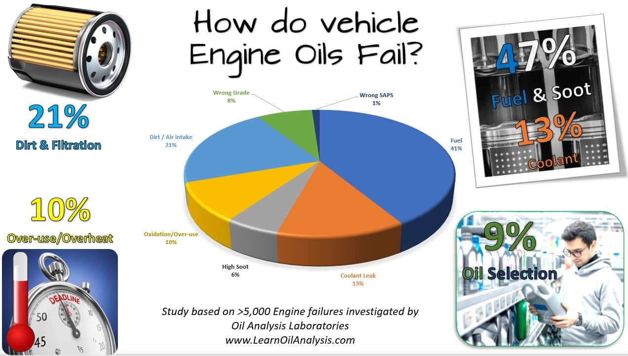 How does your engine oil fail?