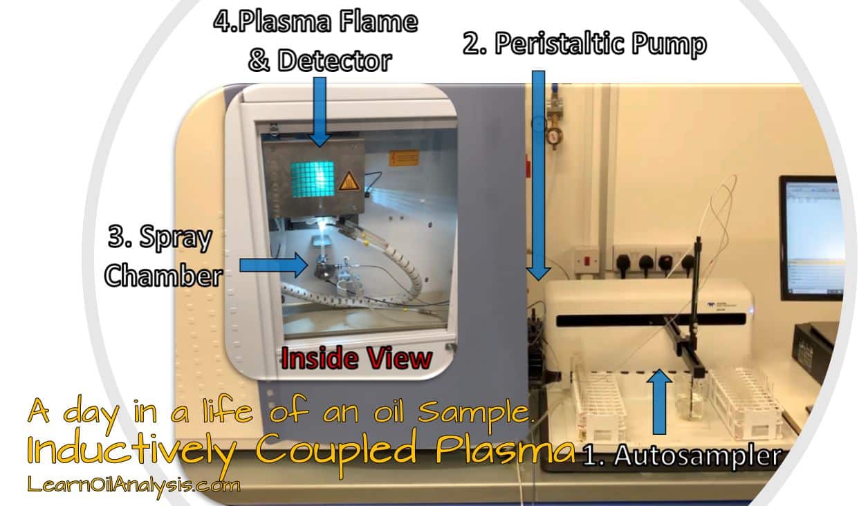inside ICP A day in a life of an oil sample Inductively coupled plasma (ICP)