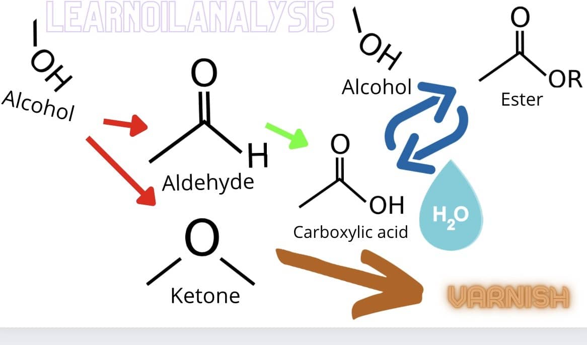 Do esters form varnish and if not does that mean they last forever