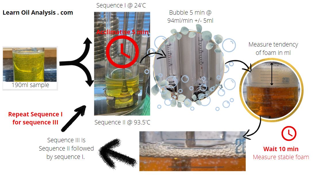 foam stages Foam sequences 1 to 3 explained on lubricating oils