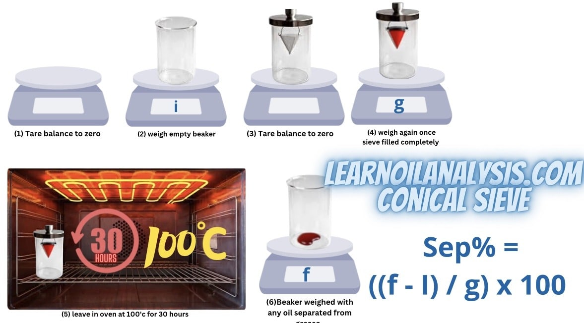 Grease Separation by Conical Sieve sifting through the test LEARN